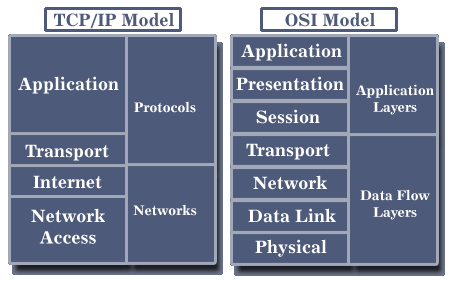   OSI   TCP/IP 
