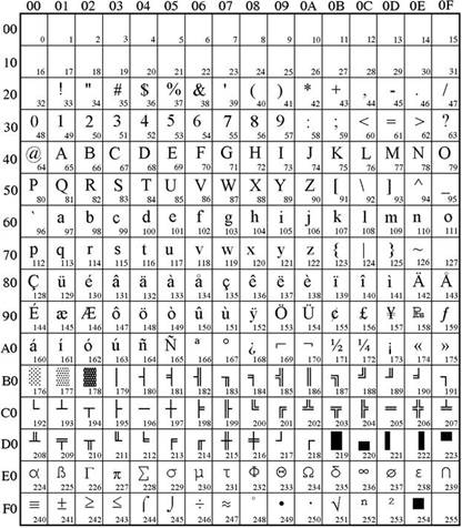 Личный код состоит из 13 символов. ASCII таблица клавиатуры. ASCII таблица символов 1602. Коды раскладки. Таблица символов LCD 2004.
